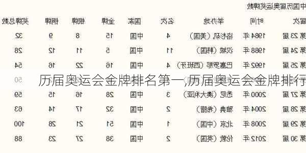 历届奥运会金牌排名第一,历届奥运会金牌排行