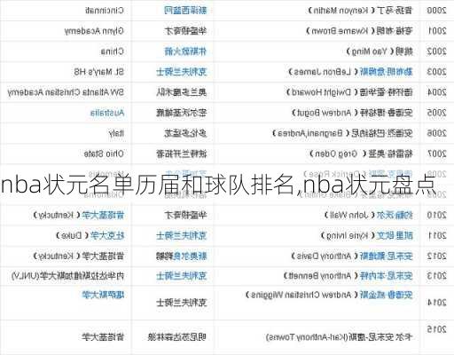 nba状元名单历届和球队排名,nba状元盘点