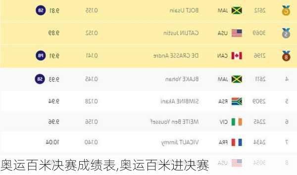 奥运百米决赛成绩表,奥运百米进决赛
