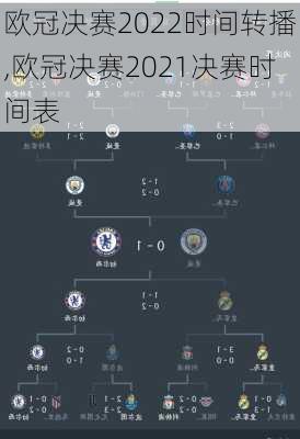 欧冠决赛2022时间转播,欧冠决赛2021决赛时间表