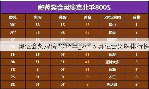 奥运会奖牌榜2016年_2016 奥运会奖牌排行榜