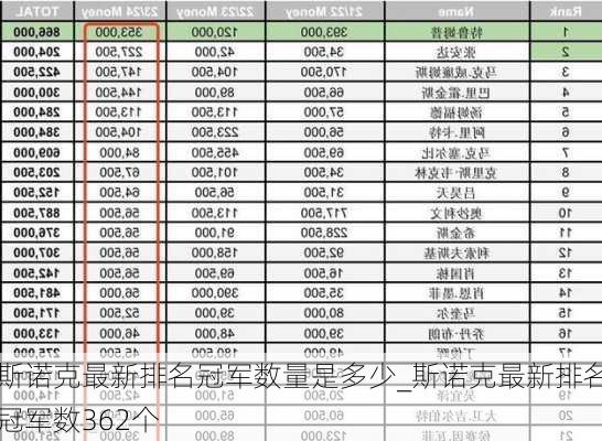 斯诺克最新排名冠军数量是多少_斯诺克最新排名冠军数362个