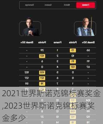 2021世界斯诺克锦标赛奖金,2023世界斯诺克锦标赛奖金多少