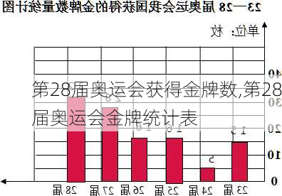 第28届奥运会获得金牌数,第28届奥运会金牌统计表