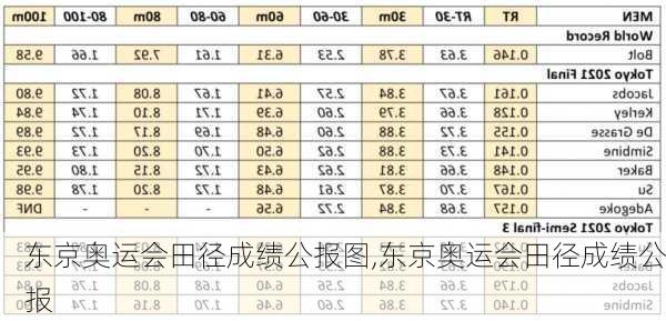 东京奥运会田径成绩公报图,东京奥运会田径成绩公报