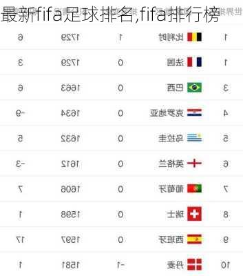 最新fifa足球排名,fifa排行榜