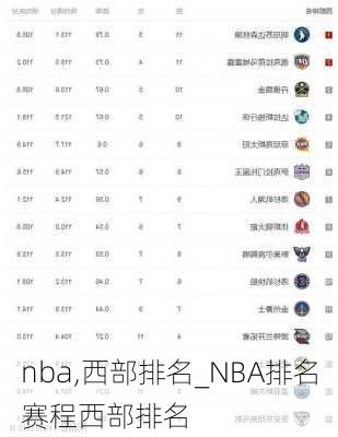 nba,西部排名_NBA排名赛程西部排名