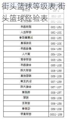 街头篮球等级表,街头篮球经验表