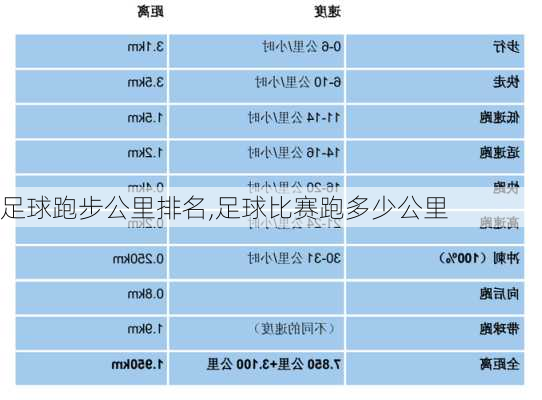 足球跑步公里排名,足球比赛跑多少公里