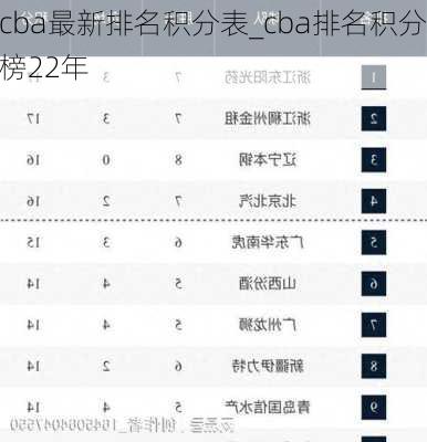 cba最新排名积分表_cba排名积分榜22年