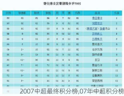 2007中超最终积分榜,07年中超积分榜