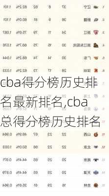 cba得分榜历史排名最新排名,cba总得分榜历史排名