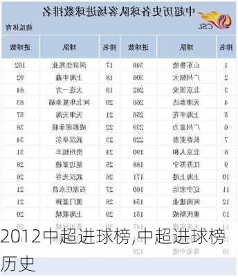 2012中超进球榜,中超进球榜历史