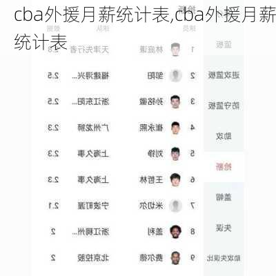 cba外援月薪统计表,cba外援月薪统计表