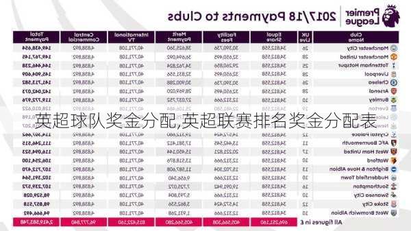 英超球队奖金分配,英超联赛排名奖金分配表