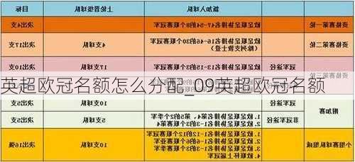 英超欧冠名额怎么分配_09英超欧冠名额