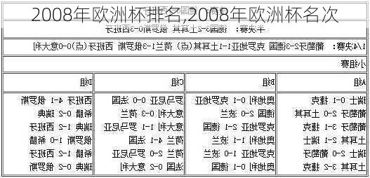 2008年欧洲杯排名,2008年欧洲杯名次