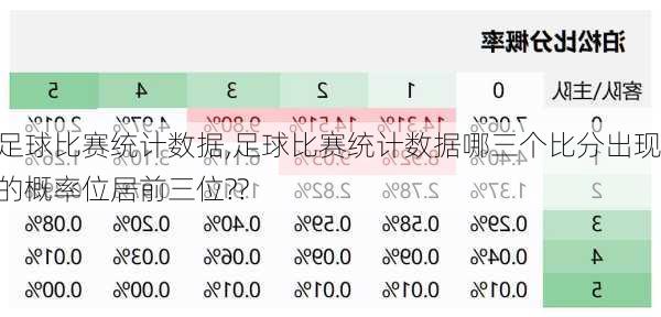 足球比赛统计数据,足球比赛统计数据哪三个比分出现的概率位居前三位??