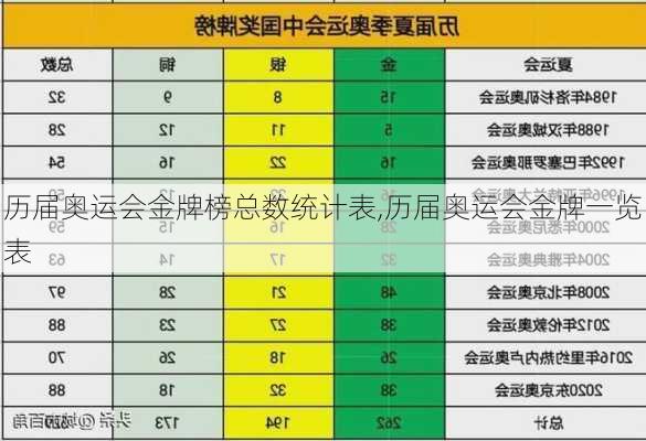 历届奥运会金牌榜总数统计表,历届奥运会金牌一览表