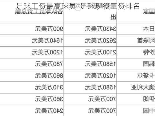 足球工资最高球员_足球现役工资排名