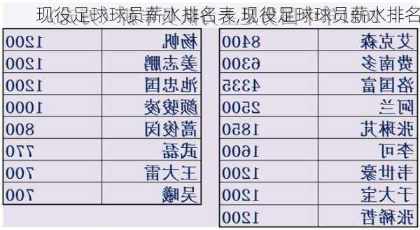 现役足球球员薪水排名表,现役足球球员薪水排名