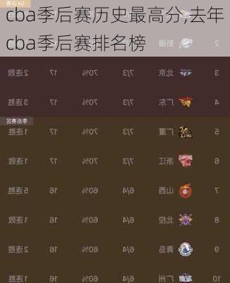 cba季后赛历史最高分,去年cba季后赛排名榜