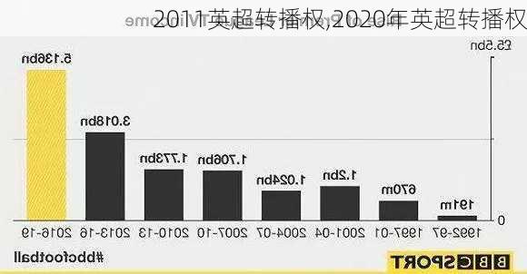 2011英超转播权,2020年英超转播权