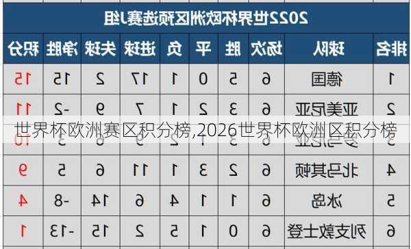 世界杯欧洲赛区积分榜,2026世界杯欧洲区积分榜