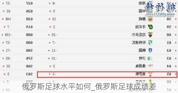 俄罗斯足球水平如何_俄罗斯足球成绩差