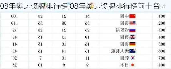 08年奥运奖牌排行榜,08年奥运奖牌排行榜前十名