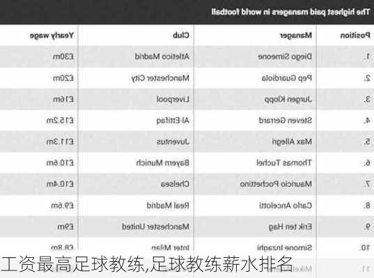 工资最高足球教练,足球教练薪水排名