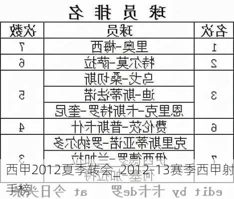 西甲2012夏季转会_2012-13赛季西甲射手榜