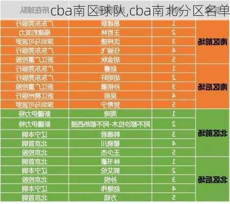 cba南区球队,cba南北分区名单