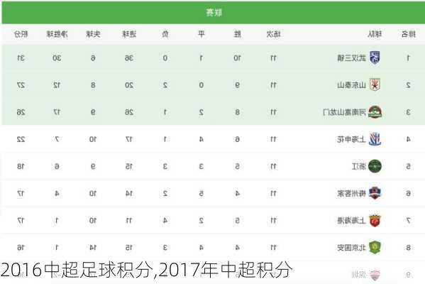 2016中超足球积分,2017年中超积分