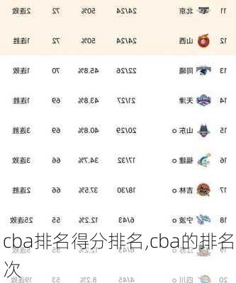 cba排名得分排名,cba的排名次