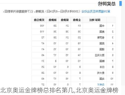 北京奥运金牌榜总排名第几,北京奥运金牌榜