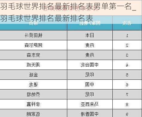 羽毛球世界排名最新排名表男单第一名_羽毛球世界排名最新排名表