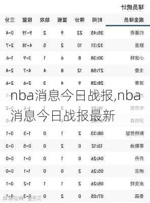 nba消息今日战报,nba消息今日战报最新