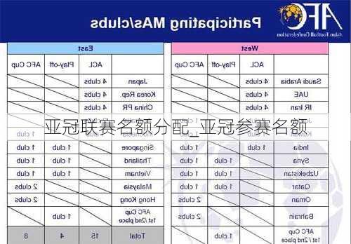 亚冠联赛名额分配_亚冠参赛名额