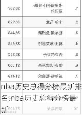 nba历史总得分榜最新排名,nba历史总得分榜最新