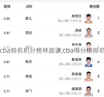 cba排名积分榜林庭谦,cba得分榜排名