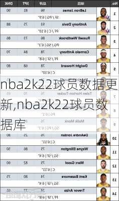 nba2k22球员数据更新,nba2k22球员数据库