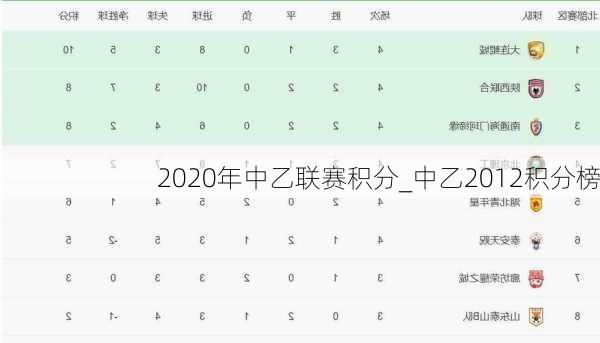 2020年中乙联赛积分_中乙2012积分榜