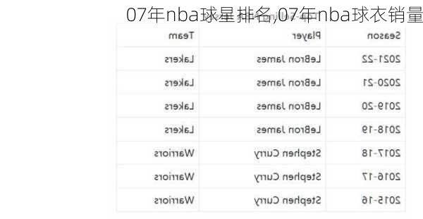 07年nba球星排名,07年nba球衣销量