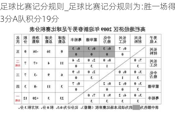 足球比赛记分规则_足球比赛记分规则为:胜一场得3分A队积分19分