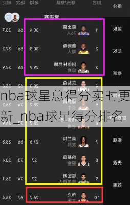 nba球星总得分实时更新_nba球星得分排名