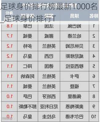 足球身价排行榜最新1000名_足球身价排行T