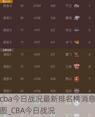 cba今日战况最新排名榜消息图_CBA今日战况