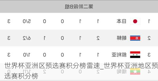 世界杯亚洲区预选赛积分榜雷速_世界杯亚洲地区预选赛积分榜