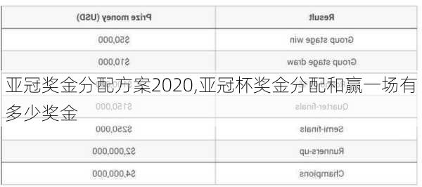 亚冠奖金分配方案2020,亚冠杯奖金分配和赢一场有多少奖金